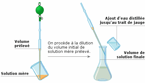 Réalisation d'une dilution.