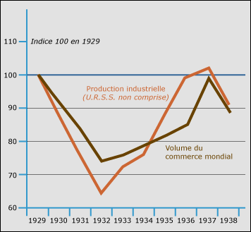 Evolution de la production industrielle mondiale et commerce internationale