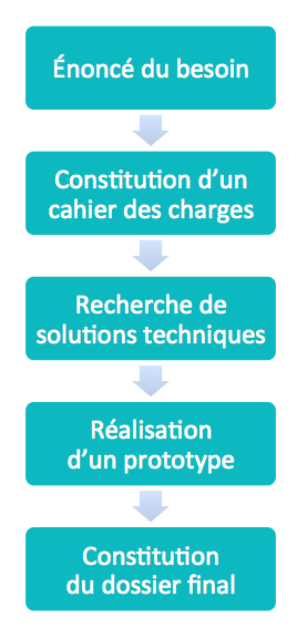 Les différentes étapes d'un projet.