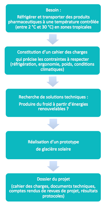 Exemple de démarche de projet.