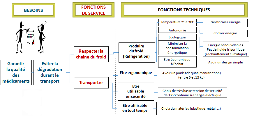 Fonctions techniques d’une glacière qui transporte des médicaments.