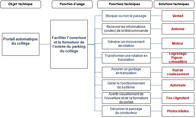 Solutions techniques pour assurer les fonctions d’un portail.
