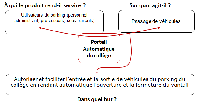 Diagramme bête à cornes pour un portail automatique de collège.